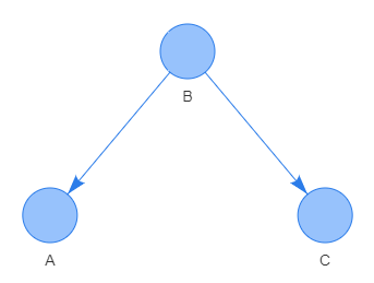 Capture Reverse V dependency
