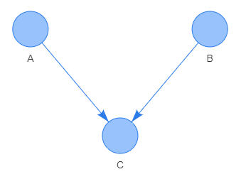 Capture V dependency